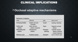 CLINICAL IMPLICATIONS
Occlusal adaptive mechanisms
65
 