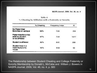 The Relationship between Student Cheating and College Fraternity or
Sorority Membership by Donald L. McCabe and William J. Bowers in
NASPA Journal, 2009, Vol. 46, no. 4, p. 583
                                                                      12
 