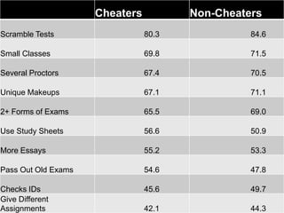 Cheaters          Non-Cheaters
Scramble Tests                  80.3             84.6

Small Classes                   69.8             71.5

Several Proctors                67.4             70.5

Unique Makeups                  67.1             71.1

2+ Forms of Exams               65.5             69.0

Use Study Sheets                56.6             50.9

More Essays                     55.2             53.3

Pass Out Old Exams              54.6             47.8

Checks IDs                      45.6             49.7
Give Different
Assignments                     42.1             44.3
 