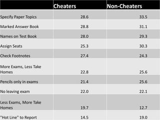 Cheaters          Non-Cheaters
Specify Paper Topics               28.6              33.5

Marked Answer Book                 28.8              31.1

Names on Test Book                 28.0              29.3

Assign Seats                       25.3              30.3

Check Footnotes                    27.4              24.3

More Exams, Less Take
Homes                              22.8              25.6

Pencils only in exams              21.4              25.6

No leaving exam                    22.0              22.1

Less Exams, More Take
Homes                              19.7              12.7

"Hot Line" to Report               14.5              19.0
 