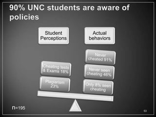 Student       Actual
        Perceptions   behaviors




n=195                             53
 