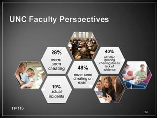 28%                          40%
                                     admitted
         never                       ignoring
          seen                    cheating due to
                                      lack of
        cheating      48%            evidence
                    never seen
                    cheating on
                       exam
         19%
          actual
        incidents

n=116
                                                    54
 