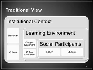 Institutional Context

University
              Learning Environment
              Campus
             Classroom   Social Participants
 College       Online      Faculty   Students
             classroom




                                                55
 
