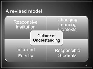 Changing
Responsive
                    Learning
 Institution
                    Contexts
           Culture of
         Understanding

 Informed          Responsible
  Faculty           Students
                                 60
 