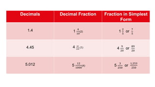 Changing decimals to fraction | PPTX