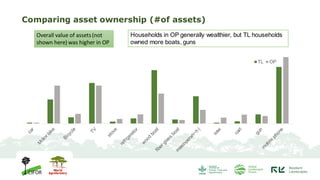 Changing forests, changing diets in Papua