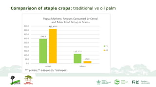 Changing forests, changing diets in Papua