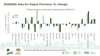 Changing forests, changing diets in Papua