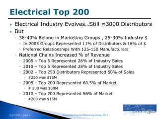 Electrical Top 200Electrical Industry Evolves…Still ≈3000 DistributorsBut38-40% Belong in Marketing Groups , 25-30% Industry $In 2005 Groups Represented 11% of Distributors & 16% of $Preferred Relationships With 125-150 ManufacturersNational Chains Increased % of Revenue2005 – Top 5 Represented 26% of Industry Sales2010 – Top 5 Represented 28% of Industry Sales2002 – Top 250 Distributors Represented 50% of Sales#250 was $15M2005 – Top 200 Represented 60.5% of Market# 200 was $30M2010 – Top 200 Represented 56% of Market#200 was $15M