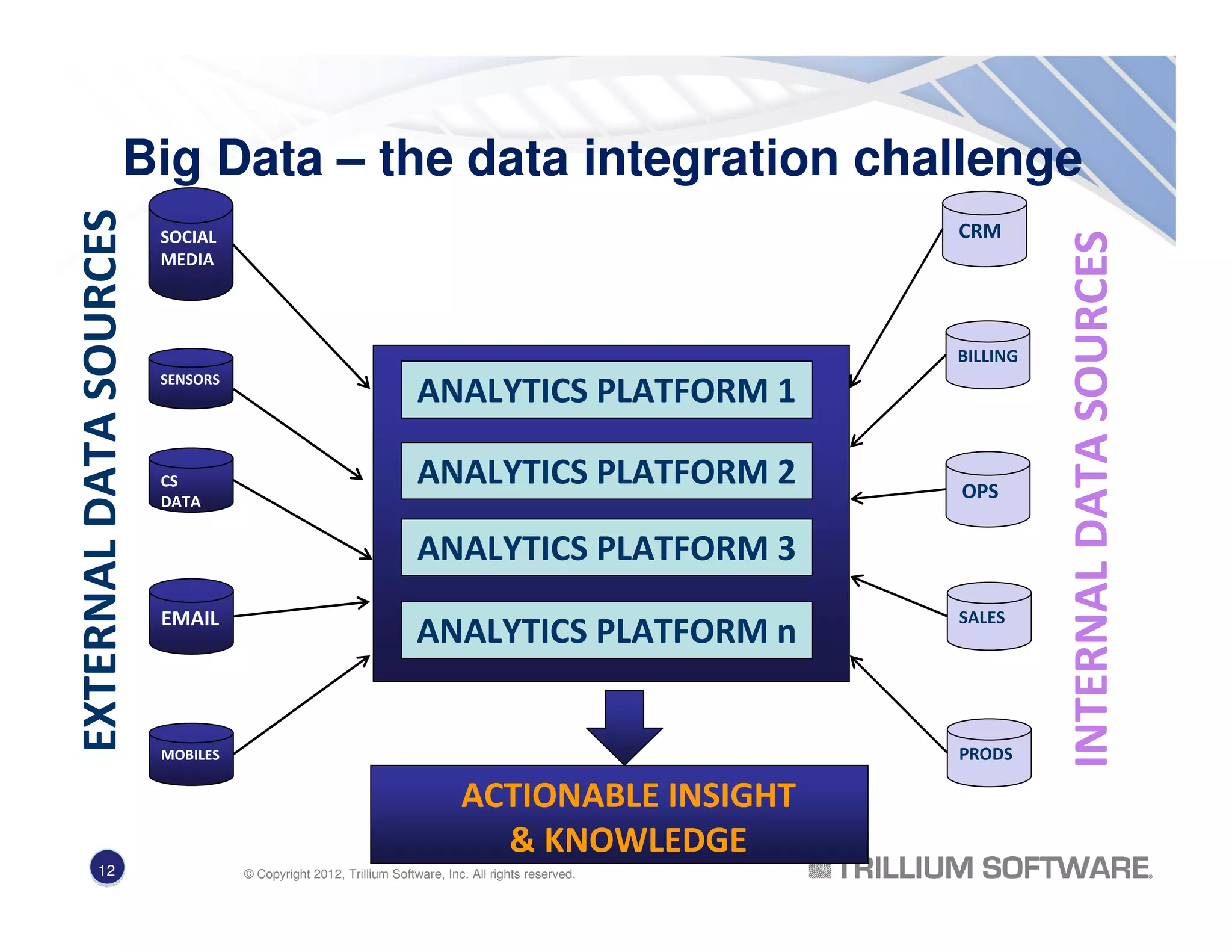 Big Data – the data integration challenge
SOCIAL
MEDIA
SENSORS
CS
DATA
EMAIL
MOBILES
EXTERNALDATASOURCES
INTERNALDATASOURCES
CRM
BILLING
OPS
SALES
PRODS
ANALYTICS PLATFORM 1
ANALYTICS PLATFORM 2
ANALYTICS PLATFORM 3
ANALYTICS PLATFORM n
ACTIONABLE INSIGHT
& KNOWLEDGE
12 © Copyright 2012, Trillium Software, Inc. All rights reserved.
 