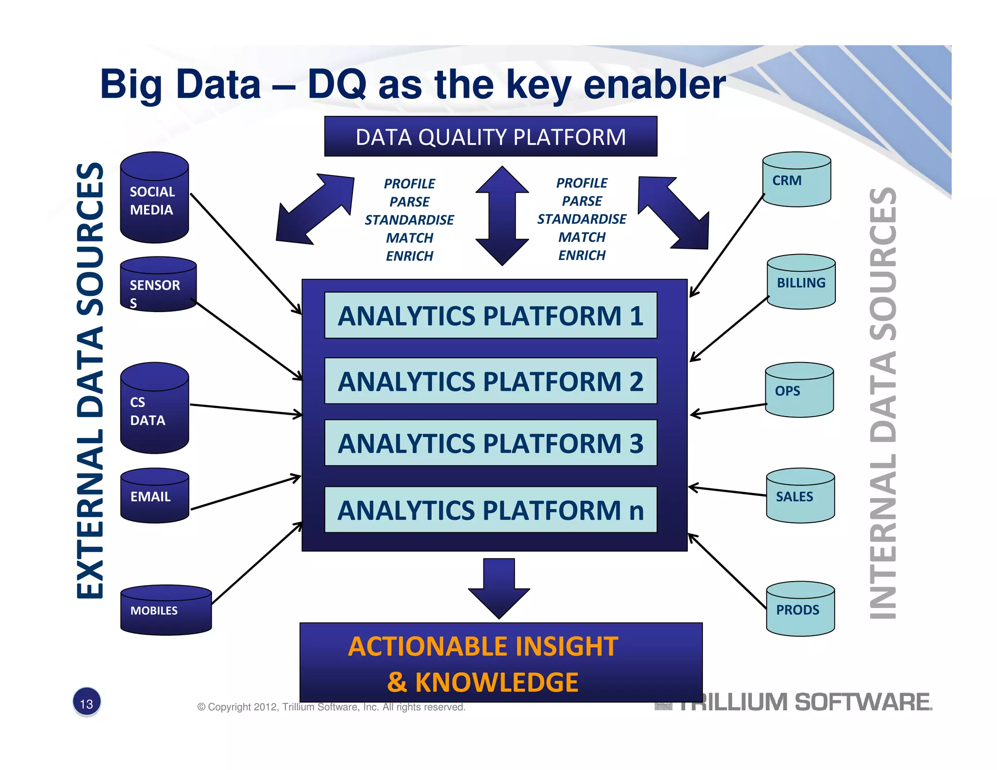 Big Data – DQ as the key enabler
SOCIAL
MEDIA
SENSOR
S
CS
DATA
EMAIL
EXTERNALDATASOURCES
INTERNALDATASOURCES
CRM
BILLING
OPS
SALES
PRODS
ANALYTICS PLATFORM 1
ANALYTICS PLATFORM 2
ANALYTICS PLATFORM 3
ANALYTICS PLATFORM n
ACTIONABLE INSIGHT
& KNOWLEDGE
PROFILE
PARSE
STANDARDISE
MATCH
ENRICH
DATA QUALITY PLATFORM
PROFILE
PARSE
STANDARDISE
MATCH
ENRICH
MOBILES
13 © Copyright 2012, Trillium Software, Inc. All rights reserved.
 