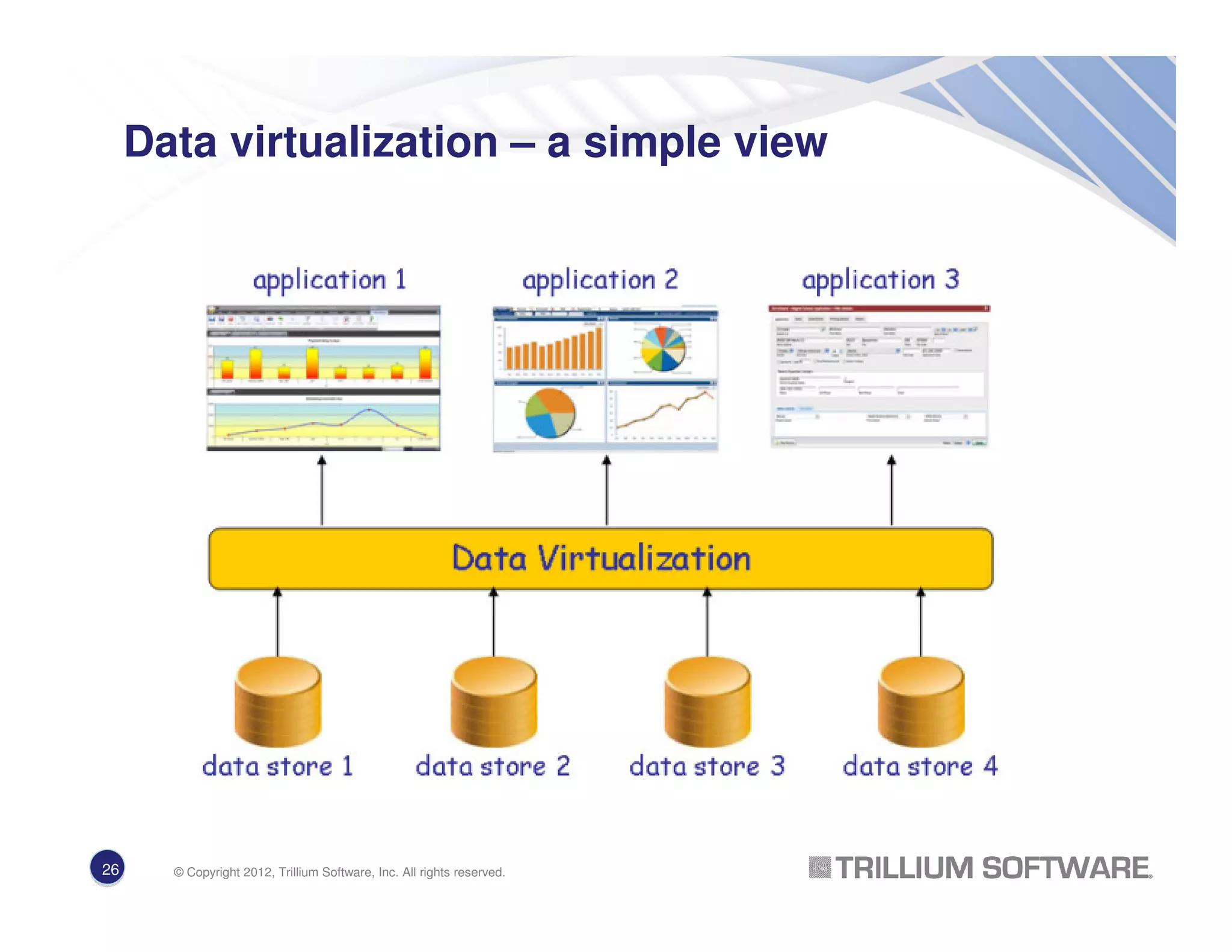 Data virtualization – a simple view
26 © Copyright 2012, Trillium Software, Inc. All rights reserved.
 