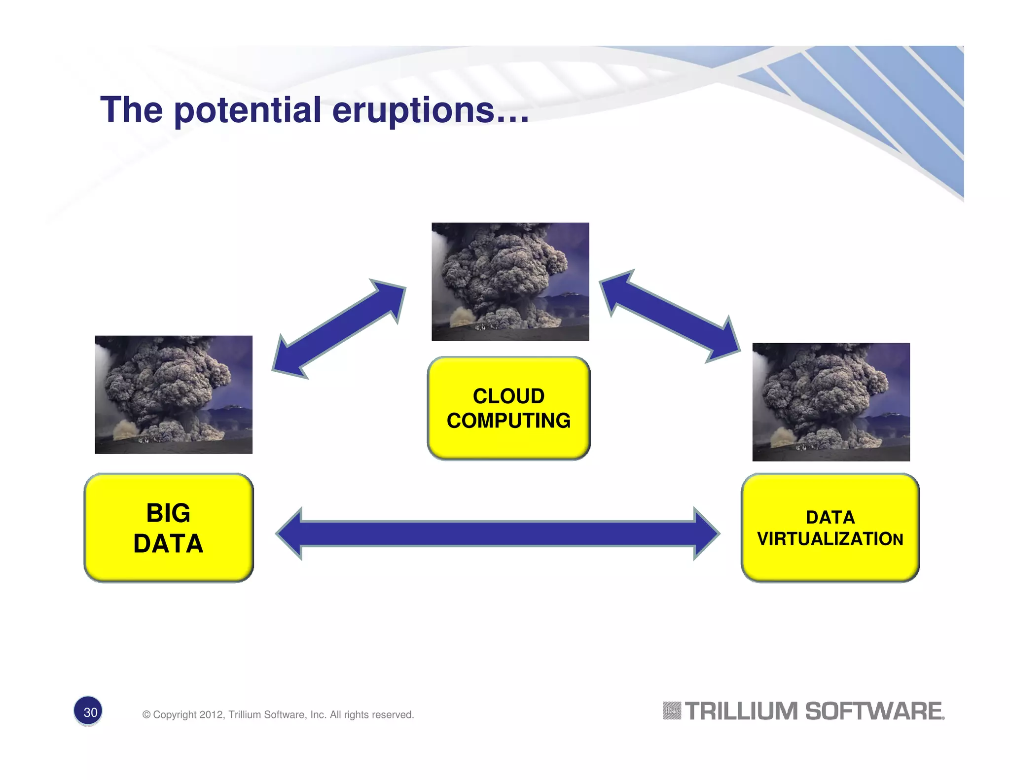 The potential eruptions…
DATA
VIRTUALIZATION
BIG
DATA
CLOUD
COMPUTING
30 © Copyright 2012, Trillium Software, Inc. All rights reserved.
 