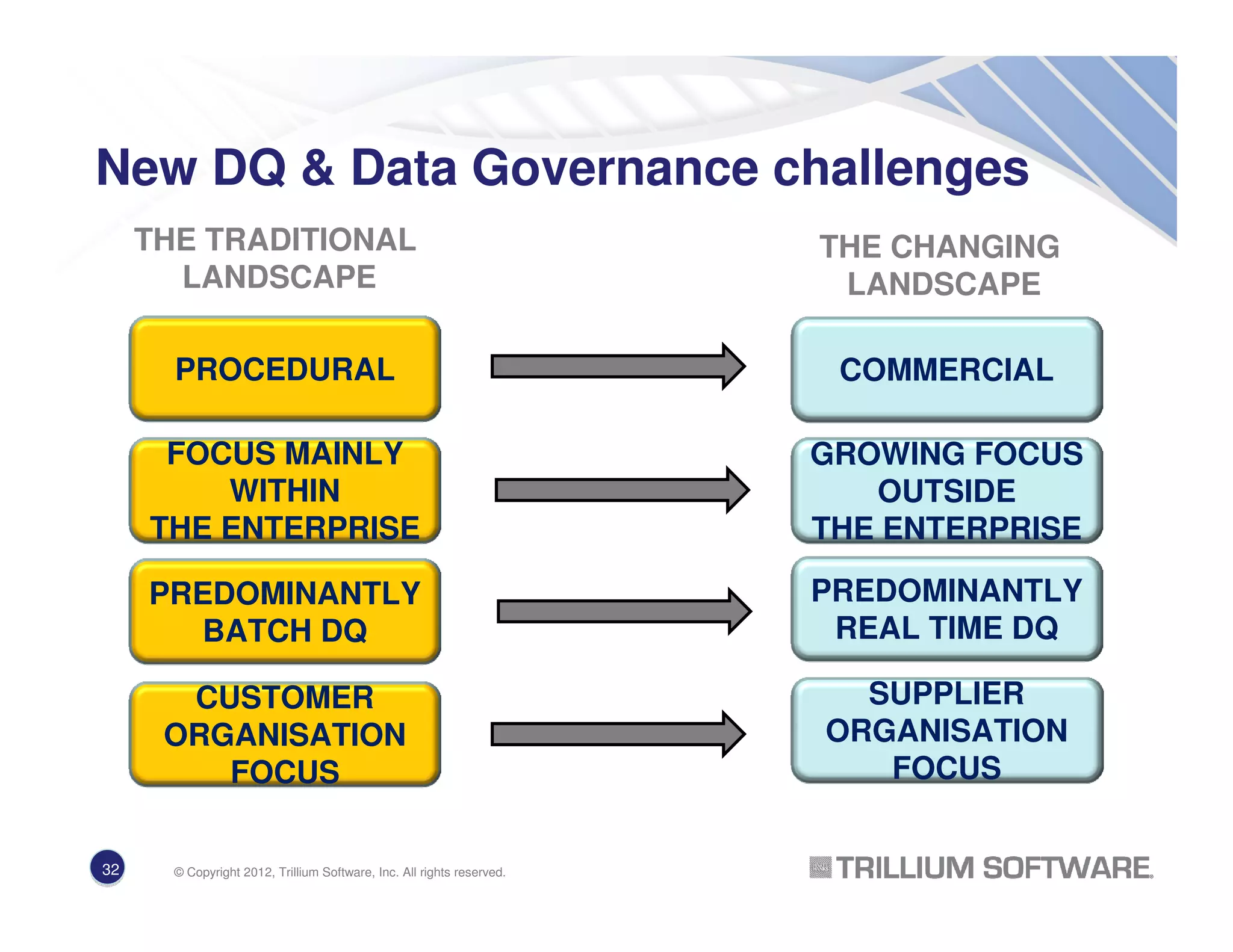 New DQ & Data Governance challenges
PREDOMINANTLY
BATCH DQ
CUSTOMER
ORGANISATION
FOCUS
PROCEDURAL
FOCUS MAINLY
WITHIN
THE ENTERPRISE
THE TRADITIONAL
LANDSCAPE
SUPPLIER
ORGANISATION
FOCUS
PREDOMINANTLY
REAL TIME DQ
GROWING FOCUS
OUTSIDE
THE ENTERPRISE
COMMERCIAL
THE CHANGING
LANDSCAPE
32 © Copyright 2012, Trillium Software, Inc. All rights reserved.
 