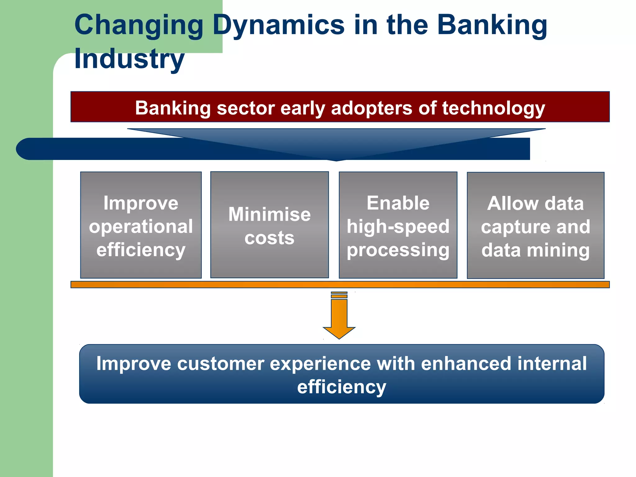 Changing Dynamics in the Banking 
Industry 
Banking sector early adopters of technology 
Improve 
operational 
efficiency 
Minimise 
costs 
Enable 
high-speed 
processing 
Allow data 
capture and 
data mining 
Improve customer experience with enhanced internal 
efficiency 
 