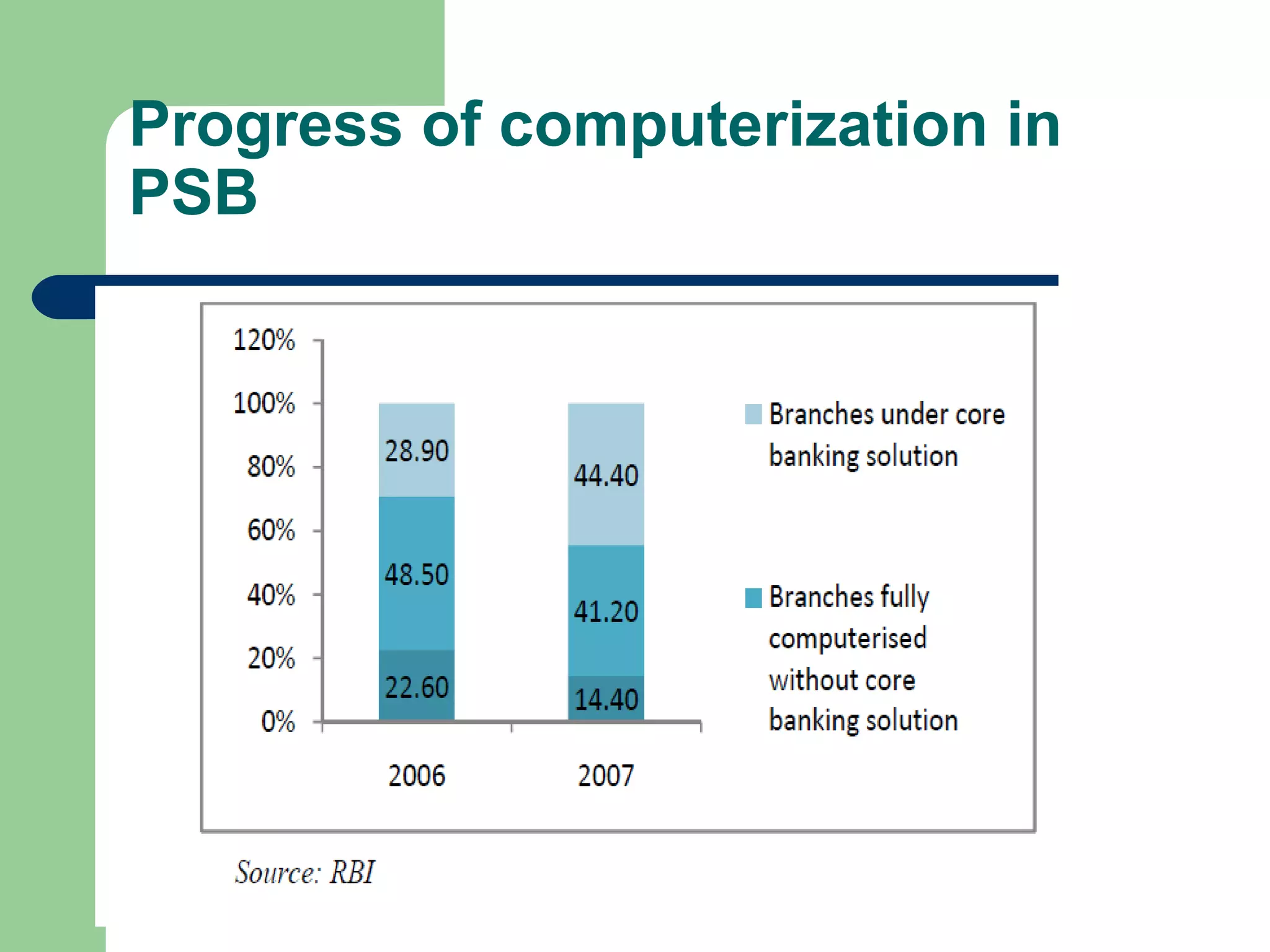 Progress of computerization in 
PSB 
 