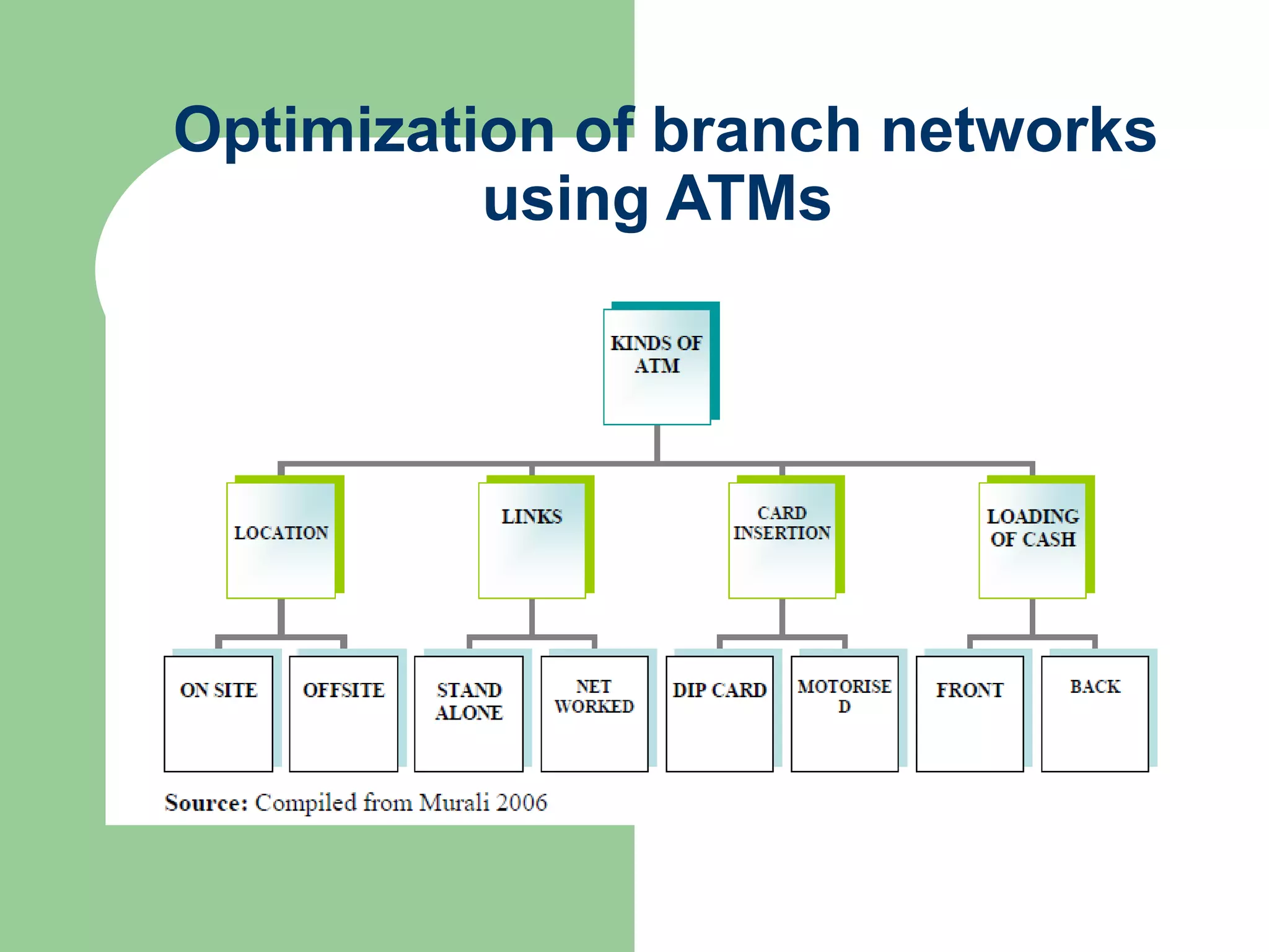 Optimization of branch networks 
using ATMs 
 