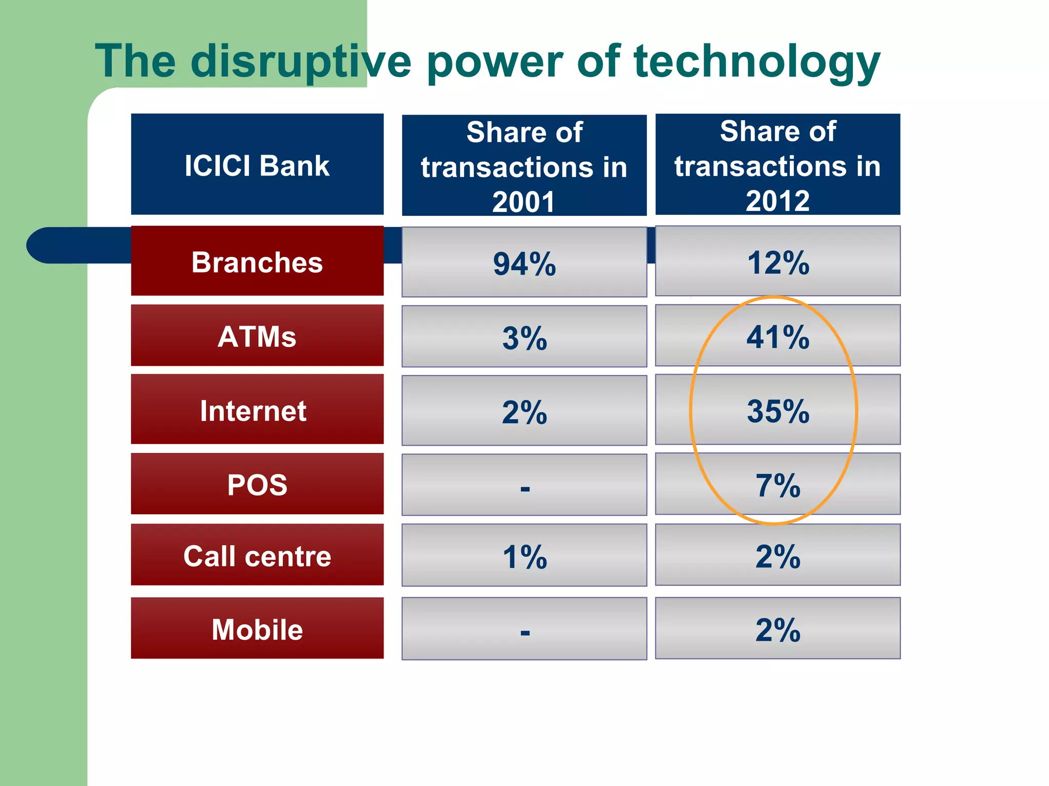 The disruptive power of technology 
ICICI Bank 
Branches 
ATMs 
Internet 
Share of 
transactions in 
2001 
94% 
3% 
2% 
POS 7% 
Call centre 
Share of 
transactions in 
2012 
12% 
41% 
35% 
2% 
- 
1% 
- 
Mobile 2% 
 