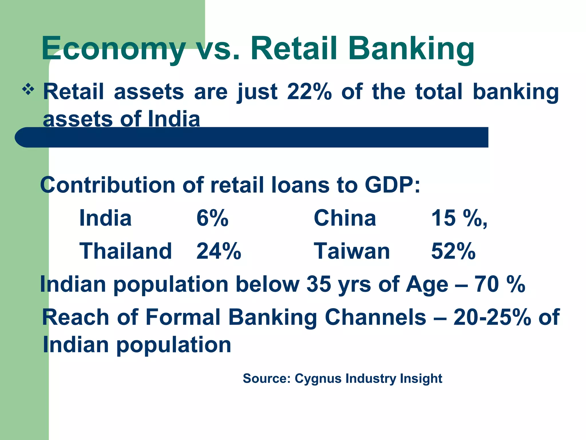 Economy vs. Retail Banking 
 Retail assets are just 22% of the total banking 
assets of India 
Contribution of retail loans to GDP: 
India 6% China 15 %, 
Thailand 24% Taiwan 52% 
Indian population below 35 yrs of Age – 70 % 
Reach of Formal Banking Channels – 20-25% of 
Indian population 
Source: Cygnus Industry Insight 
 