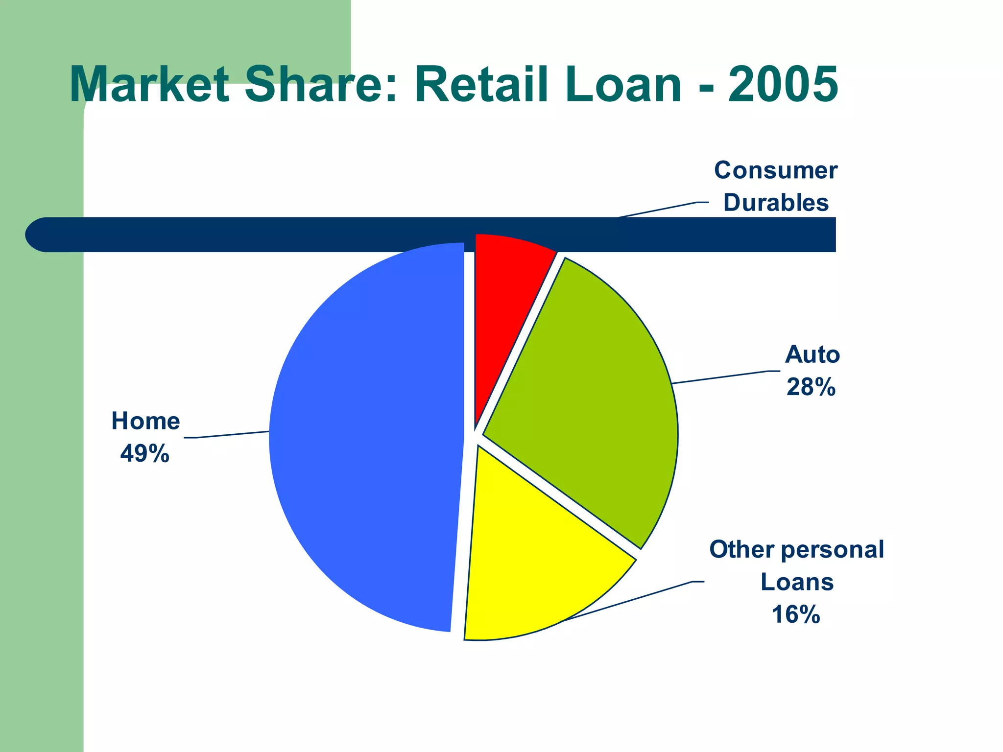 Market Share: Retail Loan - 2005 
Auto 
28% 
Other personal 
Loans 
16% 
Home 
49% 
Consumer 
Durables 
7% 
 