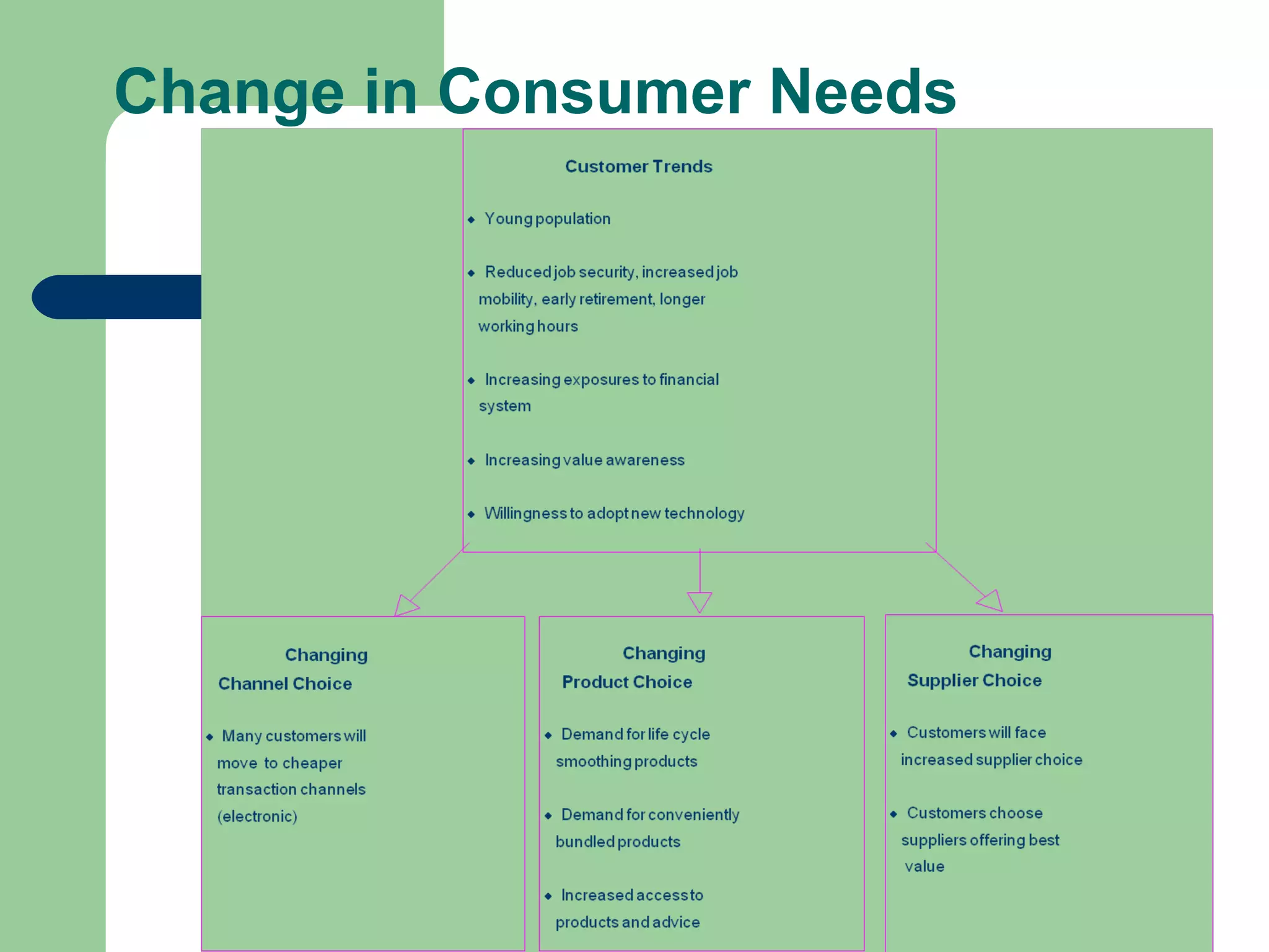 Change in Consumer Needs 
 
