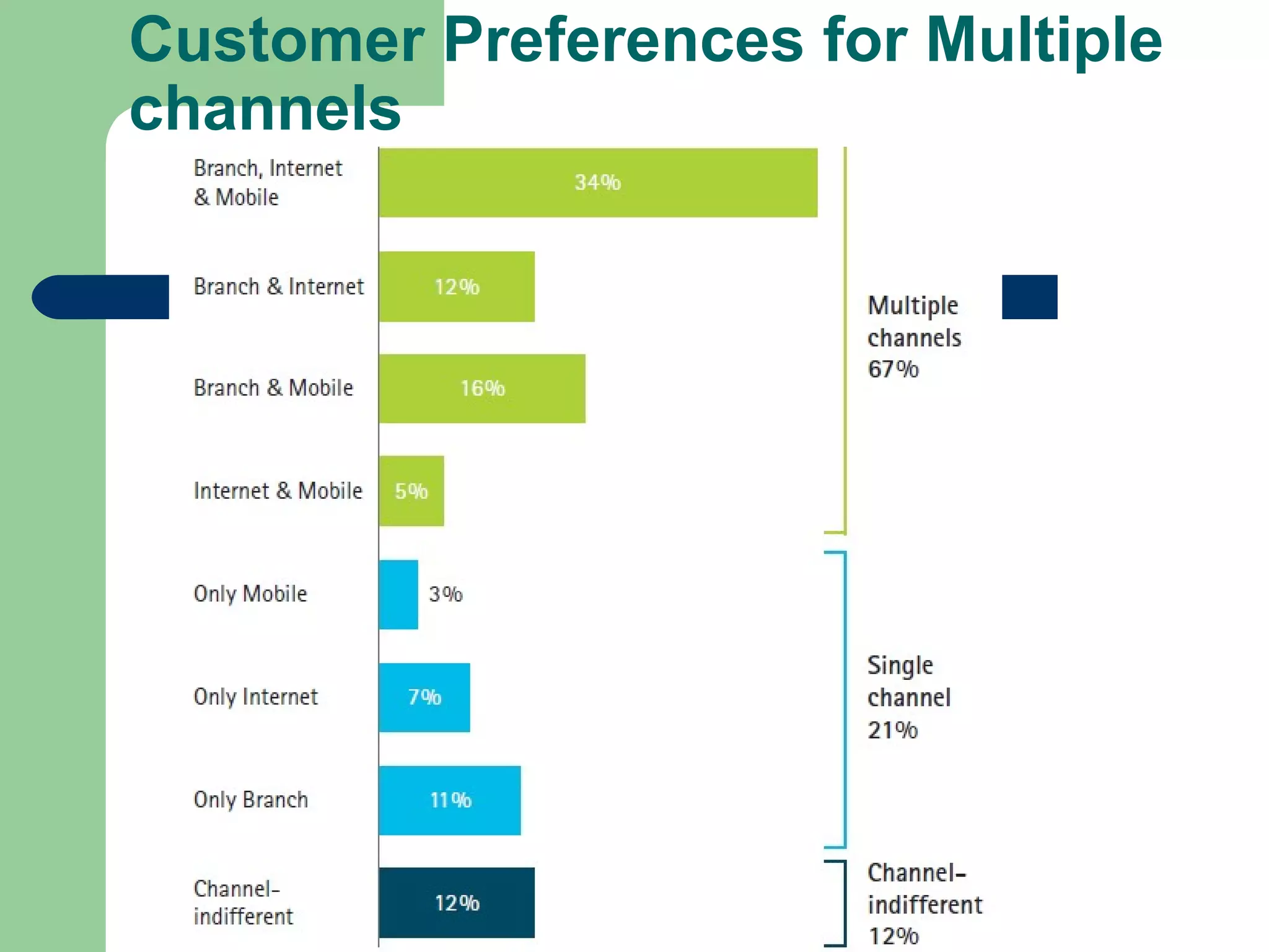 Customer Preferences for Multiple 
channels 
 