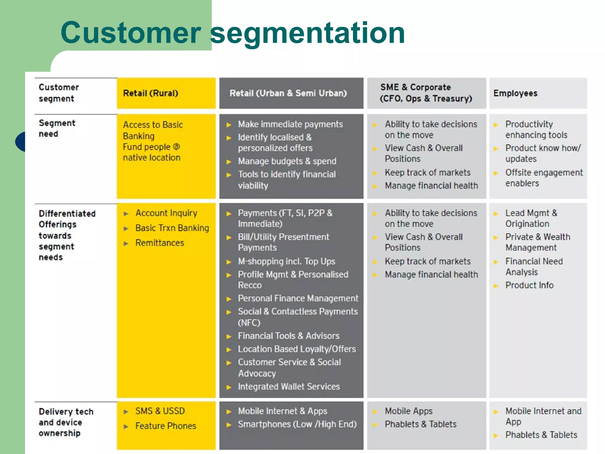 Customer segmentation 
 