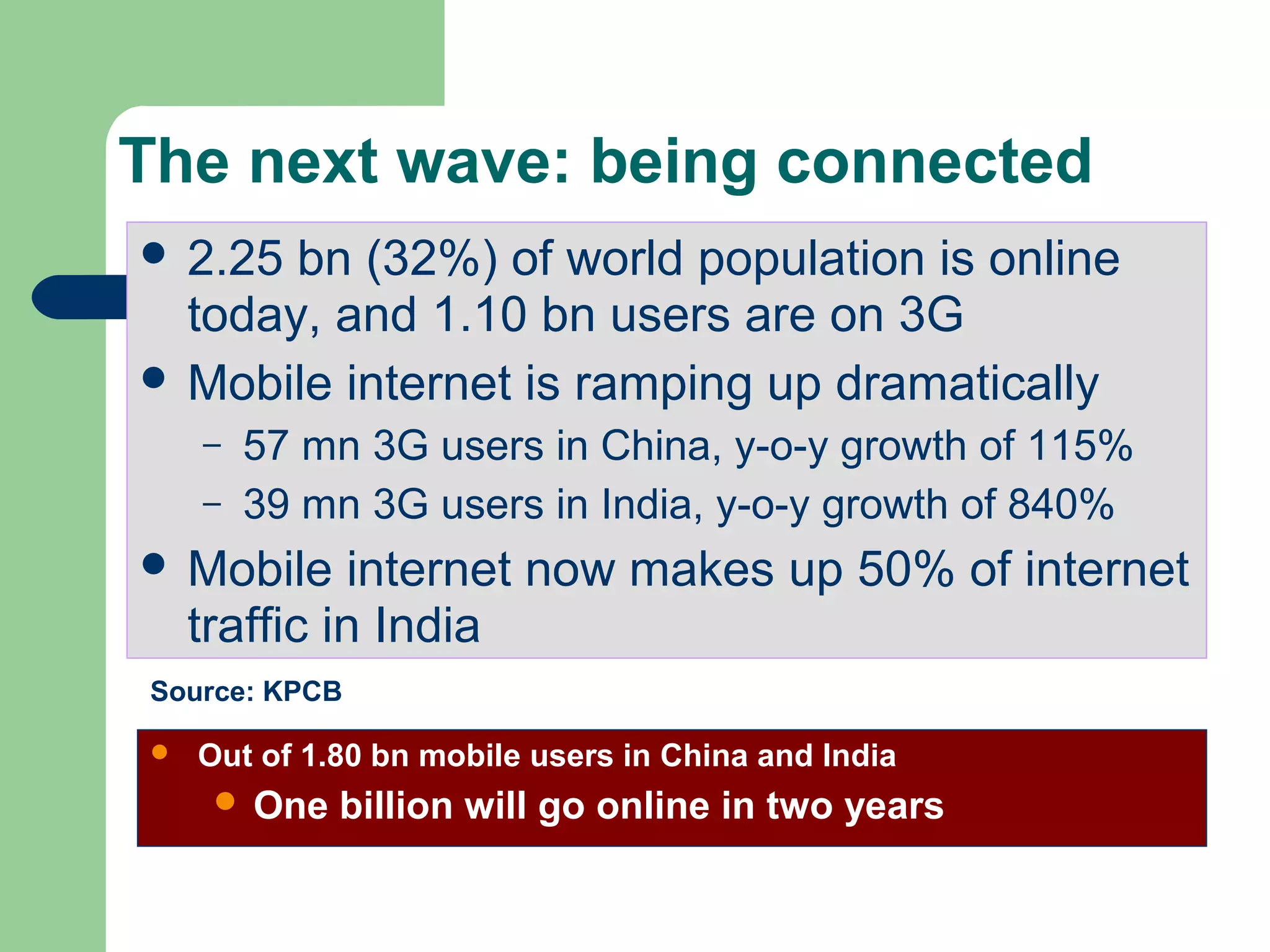 The next wave: being connected 
 2.25 bn (32%) of world population is online 
today, and 1.10 bn users are on 3G 
 Mobile internet is ramping up dramatically 
– 57 mn 3G users in China, y-o-y growth of 115% 
– 39 mn 3G users in India, y-o-y growth of 840% 
 Mobile internet now makes up 50% of internet 
traffic in India 
Source: KPCB 
 Out of 1.80 bn mobile users in China and India 
 One billion will go online in two years 
 