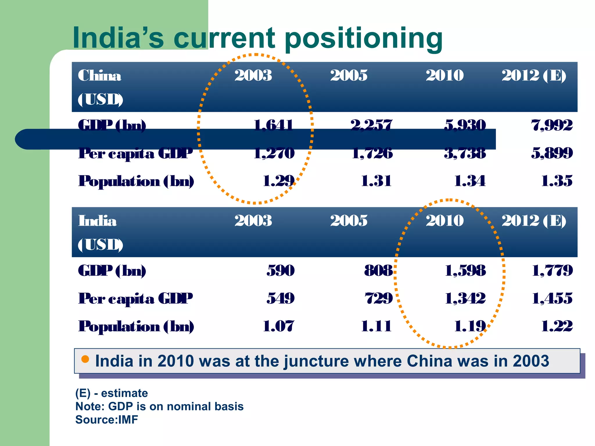 India’s current positioning 
China 
(USD) 
2003 2005 2010 2012 (E) 
GDP (bn) 1,641 2,257 5,930 7,992 
Per capita GDP 1,270 1,726 3,738 5,899 
Population (bn) 1.29 1.31 1.34 1.35 
India 
(USD) 
2003 2005 2010 2012 (E) 
GDP (bn) 590 808 1,598 1,779 
Per capita GDP 549 729 1,342 1,455 
Population (bn) 1.07 1.11 1.19 1.22 
India in 2010 was at the juncture where India in 2010 was at the juncture where C Chhininaa w waass i nin 2 2000033 
(E) - estimate 
Note: GDP is on nominal basis 
Source:IMF 
 