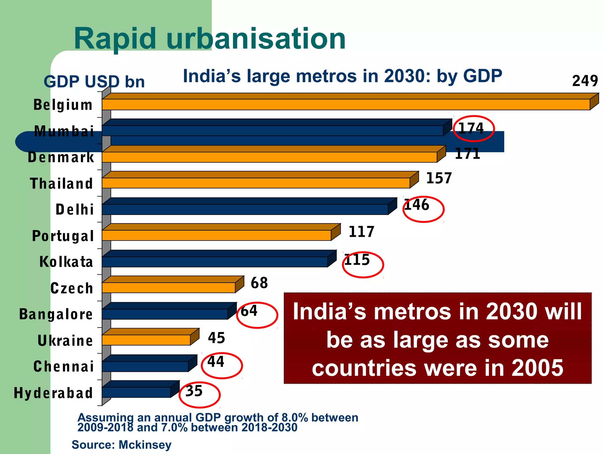 Rapid urbanisation 
India’s large metros in 2030: by GDP 
35 
45 
44 
68 
64 
117 
115 
157 
146 
174 
171 
249 
GDP USD bn 
Belgium 
Mumbai 
Denmark 
Thailand 
Delhi 
Portugal 
Kolkata 
Czech 
Bangalore 
Ukraine 
Chennai 
Hyderabad 
Source: Mckinsey 
India’s metros in 2030 will 
be as large as some 
countries were in 2005 
Assuming an annual GDP growth of 8.0% between 
2009-2018 and 7.0% between 2018-2030 
 