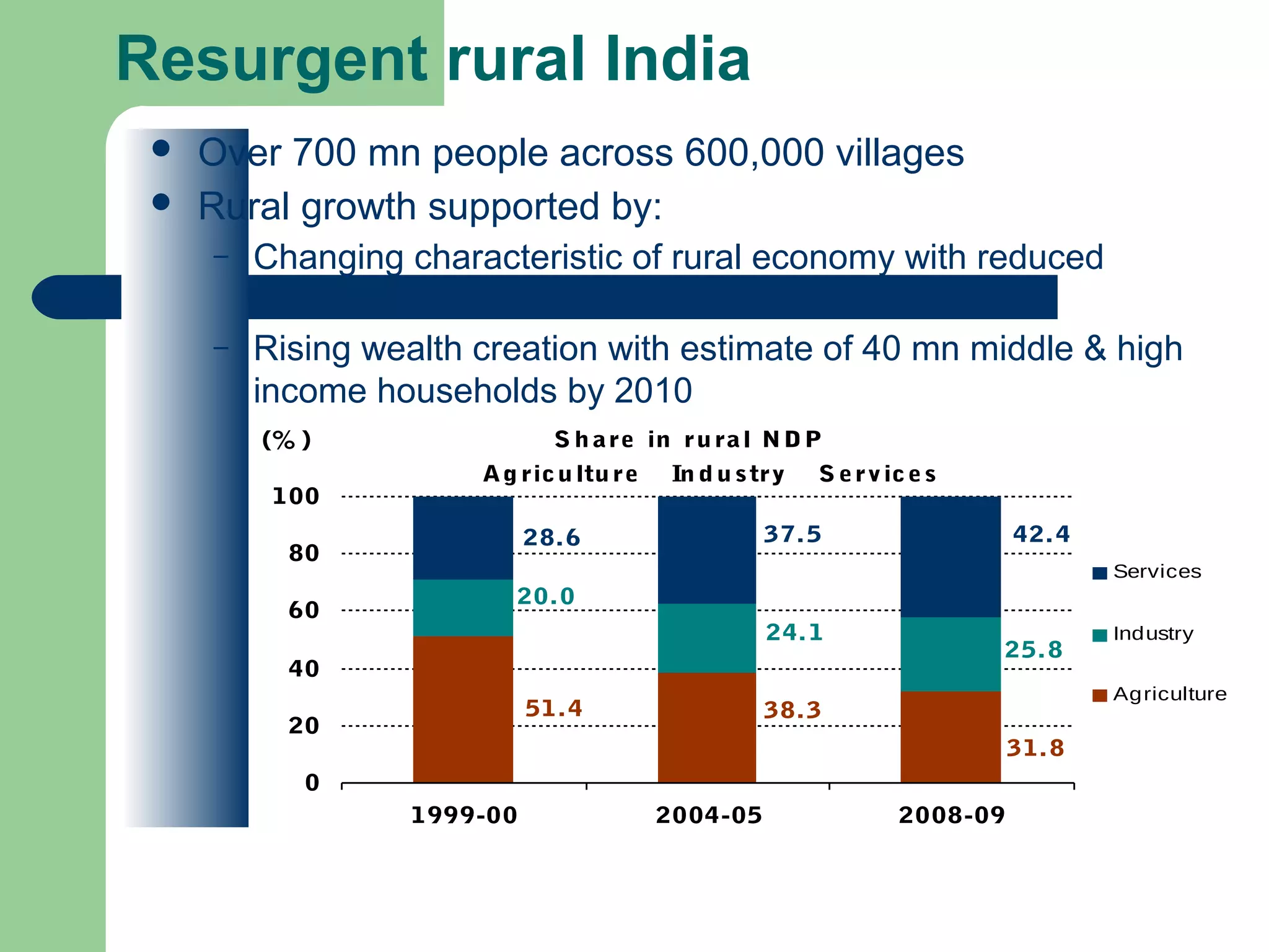 Resurgent rural India 
 Over 700 mn people across 600,000 villages 
 Rural growth supported by: 
– Changing characteristic of rural economy with reduced 
dependency on agriculture 
– Rising wealth creation with estimate of 40 mn middle & high 
income households by 2010 
28.6 37.5 42.4 
31.8 
24.1 
51.4 38.3 
25.8 
20.0 
100 
80 
60 
40 
20 
0 
1999-00 2004-05 2008-09 
Services 
Industry 
Agriculture 
(%) S hare in rural NDP 
Ag ricu lture In dustry S ervices 
 
