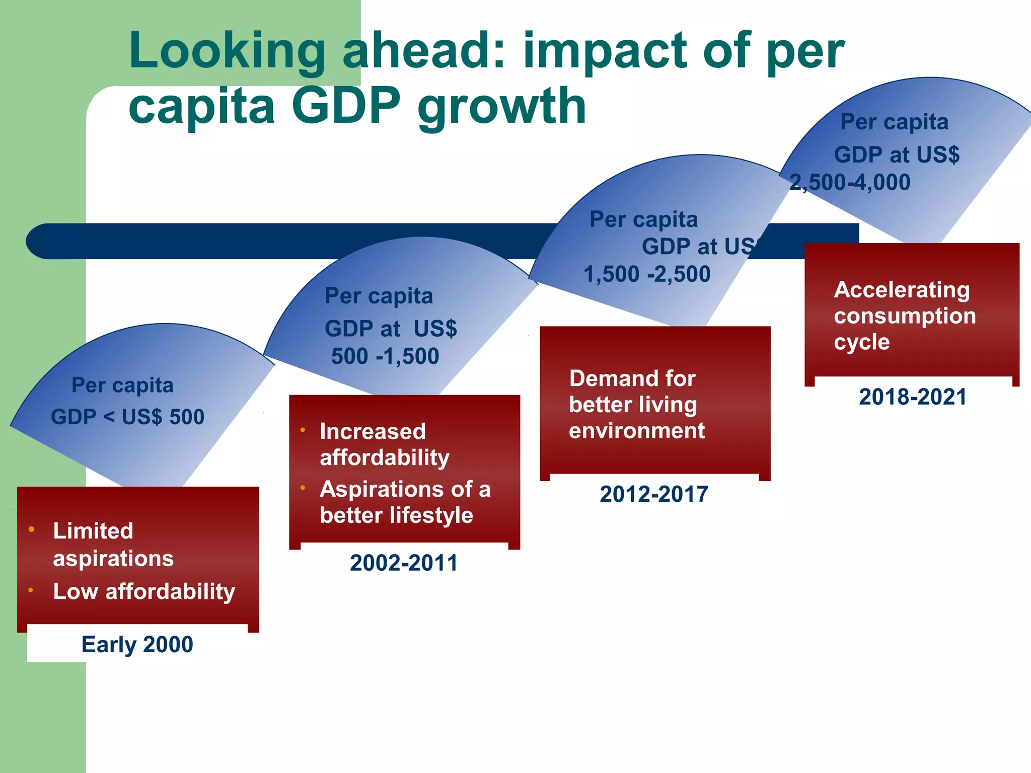 Looking ahead: impact of per 
capita GDP growth 
Per capita 
GDP < US$ 500 
Per capita 
GDP at US$ 
500 -1,500 
Per capita 
GDP at US$ 
1,500 -2,500 
Demand for 
better living 
environment 
• Limited 
aspirations 
• Low affordability 
• Increased 
affordability 
• Aspirations of a 
better lifestyle 
Per capita 
GDP at US$ 
2,500-4,000 
Accelerating 
consumption 
cycle 
Early 2000 
2002-2011 
2012-2017 
2018-2021 
 