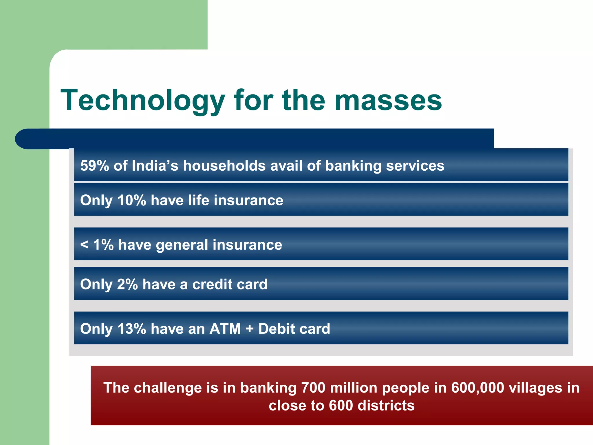 Technology for the masses 
59% of India’s households avail of banking services 
Only 10% have life insurance 
< 1% have general insurance 
Only 2% have a credit card 
Only 13% have an ATM + Debit card 
The challenge is in banking 700 million people in 600,000 villages in 
close to 600 districts 
 