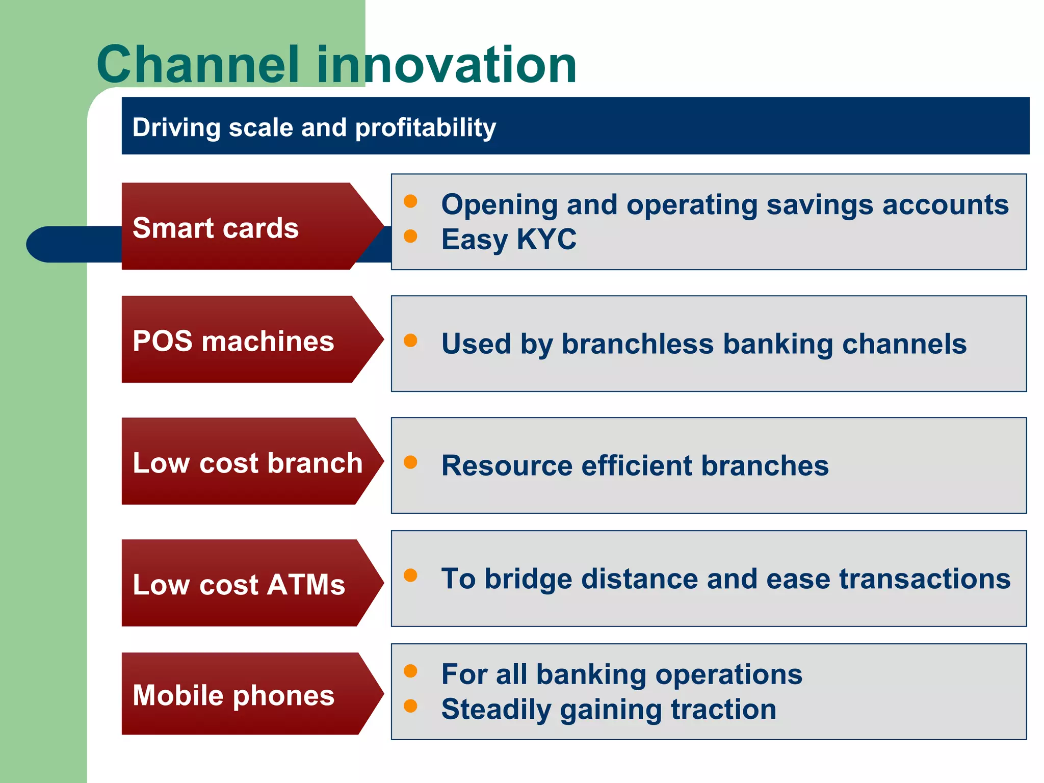 Channel innovation 
Driving scale and profitability 
 Opening and operating savings accounts 
Smart cards  Easy KYC 
POS machines 
Low cost branch 
Low cost ATMs 
Mobile phones 
 Used by branchless banking channels 
 Resource efficient branches 
 To bridge distance and ease transactions 
 For all banking operations 
 Steadily gaining traction 
 