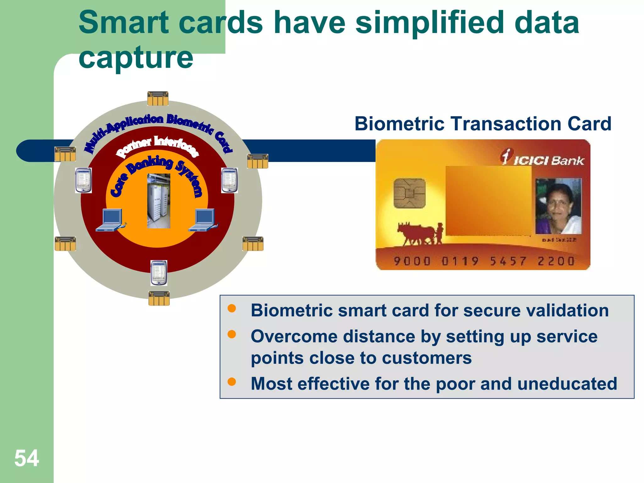 54 
Smart cards have simplified data 
capture 
Biometric Transaction Card 
 Biometric smart card for secure validation 
 Overcome distance by setting up service 
points close to customers 
 Most effective for the poor and uneducated 
 