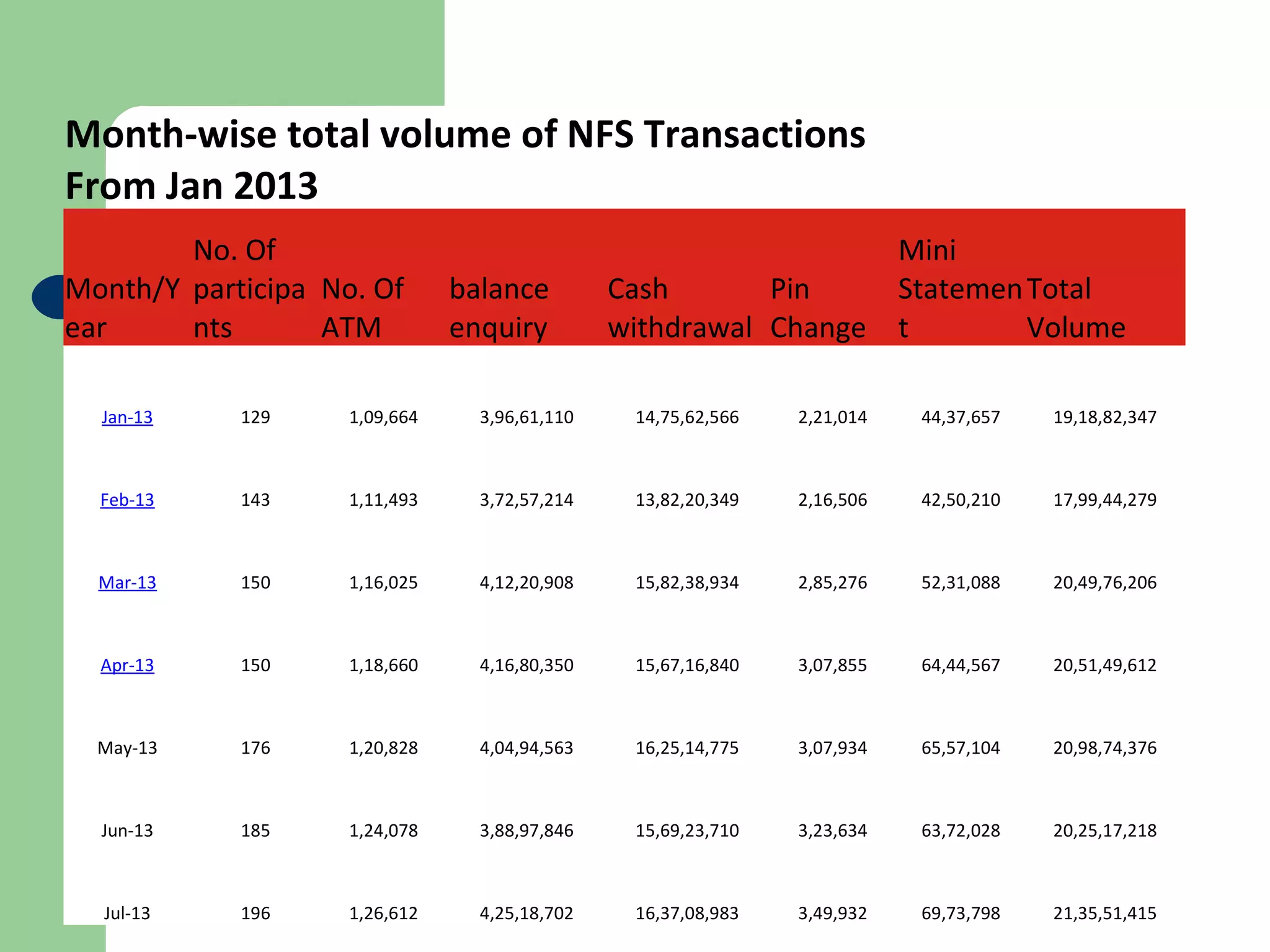 Month-wise total volume of NFS Transactions 
From Jan 2013 
Month/Y 
ear 
No. Of 
participa 
nts 
No. Of 
ATM 
balance 
enquiry 
Cash 
withdrawal 
Pin 
Change 
Mini 
Statemen 
t 
Total 
Volume 
Jan-13 129 1,09,664 3,96,61,110 14,75,62,566 2,21,014 44,37,657 19,18,82,347 
Feb-13 143 1,11,493 3,72,57,214 13,82,20,349 2,16,506 42,50,210 17,99,44,279 
Mar-13 150 1,16,025 4,12,20,908 15,82,38,934 2,85,276 52,31,088 20,49,76,206 
Apr-13 150 1,18,660 4,16,80,350 15,67,16,840 3,07,855 64,44,567 20,51,49,612 
May-13 176 1,20,828 4,04,94,563 16,25,14,775 3,07,934 65,57,104 20,98,74,376 
Jun-13 185 1,24,078 3,88,97,846 15,69,23,710 3,23,634 63,72,028 20,25,17,218 
Jul-13 196 1,26,612 4,25,18,702 16,37,08,983 3,49,932 69,73,798 21,35,51,415 
 