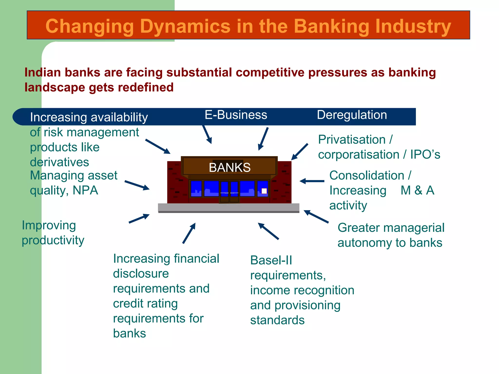 Changing Dynamics in the Banking Industry 
Indian banks are facing substantial competitive pressures as banking 
landscape gets redefined 
BANKS 
Deregulation 
Increasing financial 
disclosure 
requirements and 
credit rating 
requirements for 
banks 
Privatisation / 
corporatisation / IPO’s 
Consolidation / 
Increasing M & A 
activity 
Greater managerial 
autonomy to banks 
Basel-II 
requirements, 
income recognition 
and provisioning 
standards 
Increasing availability 
of risk management 
products like 
derivatives 
Managing asset 
quality, NPA 
Improving 
productivity 
E-Business 
 
