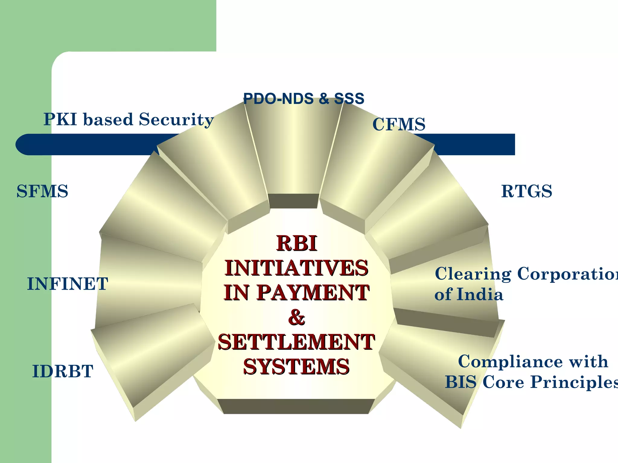 RRBBII 
IINNIITTIIAATTIIVVEESS 
IINN PPAAYYMMEENNTT 
&& 
RTGS 
Clearing Corporation 
of India 
SSEETTTTLLEEMMEENNTT 
SSYYSSTTEEMMSS Compliance with 
BIS Core Principles 
PKI based Security CFMS 
SFMS 
INFINET 
IDRBT 
PDO-NDS & SSS 
 
