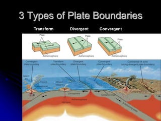 3 Types of Plate Boundaries
Transform Divergent Convergent
 