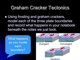 Graham Cracker Tectonics
 Using frosting and graham crackers,
model each of the three plate boundaries
and record what happens in your notebook
beneath the notes we just took.
What happens
as you model
each
boundary?
 