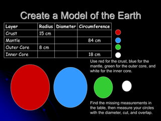 Create a Model of the Earth
Use red for the crust, blue for the
mantle, green for the outer core, and
white for the inner core.
Find the missing measurements in
the table, then measure your circles
with the diameter, cut, and overlap.
Layer Radius Diameter Circumference
Crust 15 cm
Mantle 84 cm
Outer Core 8 cm
Inner Core 18 cm
 