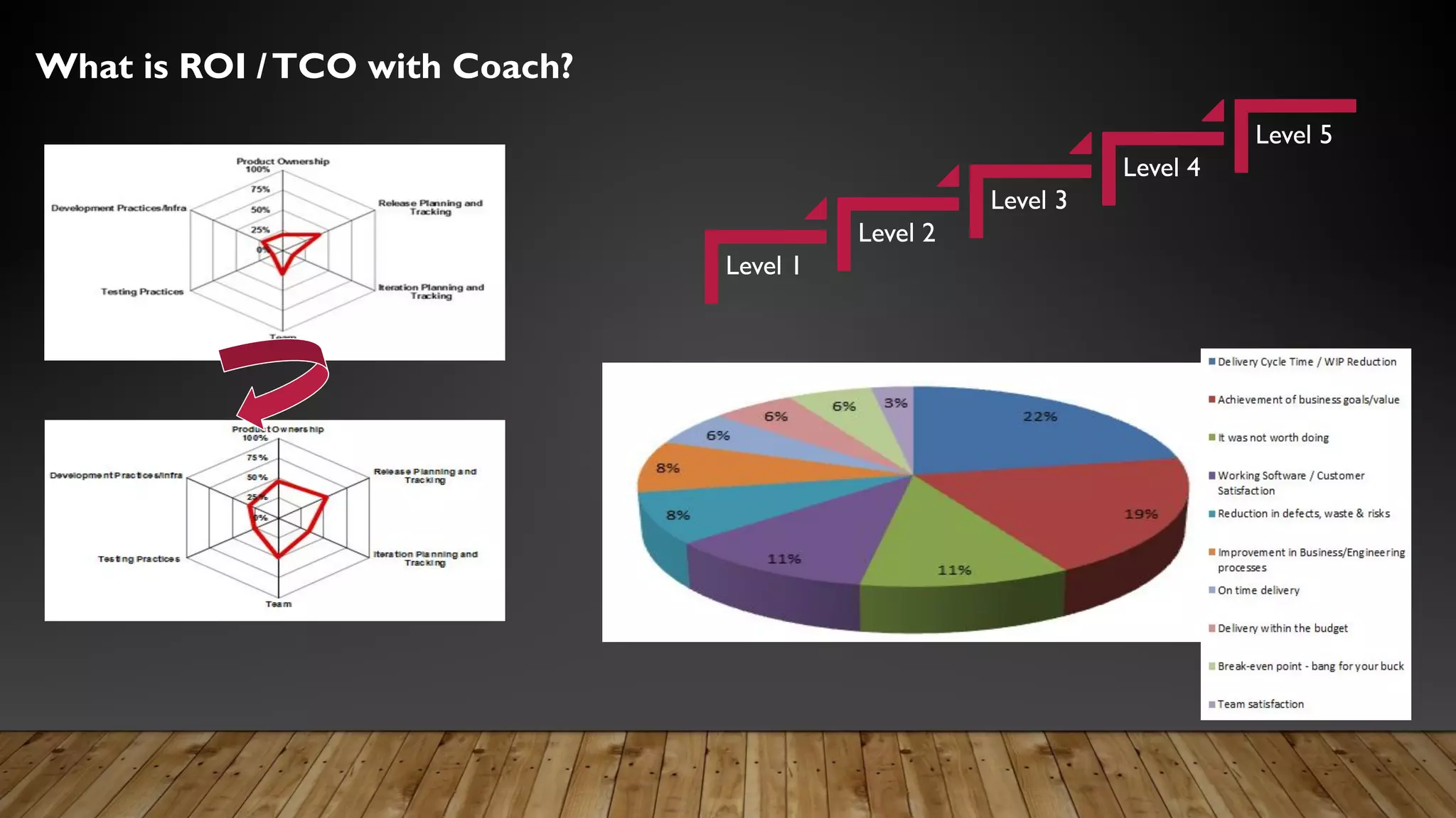 What is ROI /TCO with Coach?
Level 1
Level 2
Level 3
Level 4
Level 5
 
