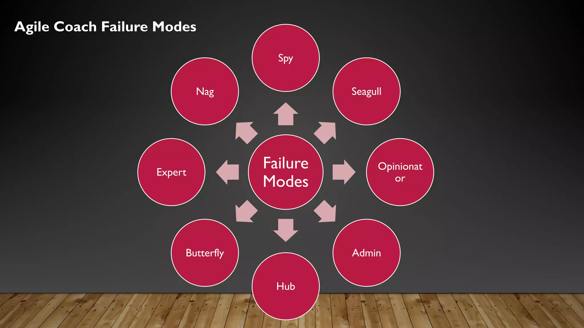 Agile Coach Failure Modes
Failure
Modes
Spy
Seagull
Opinionat
or
Admin
Hub
Butterfly
Expert
Nag
 