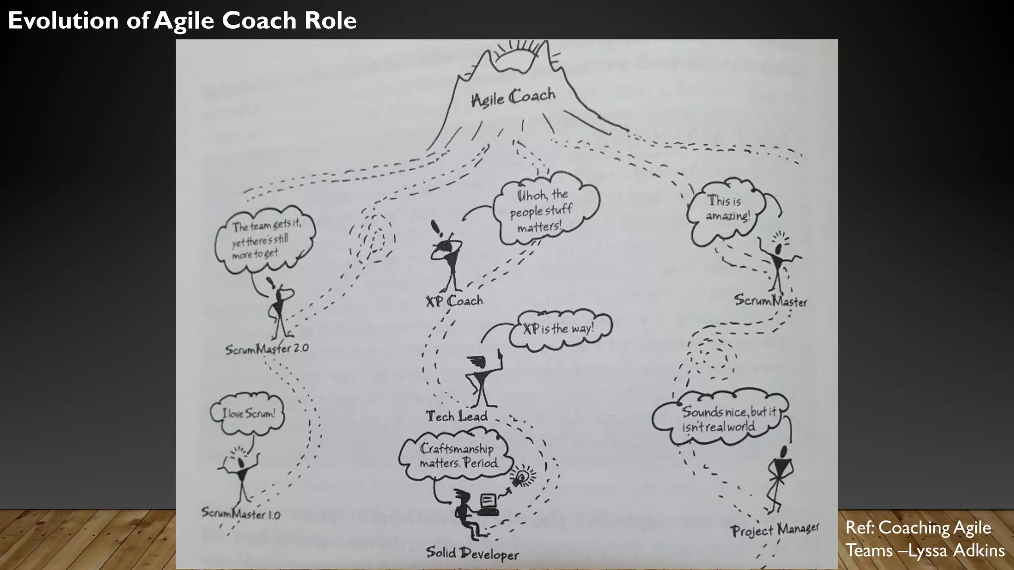 Evolution of Agile Coach Role
Ref: Coaching Agile
Teams –Lyssa Adkins
 