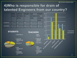 0
2
4
6
8
10
12
TEACHERS
STUDENTS
STUDENTS
OWN WILL%
LACK OF
OPPORTUNI
TY%
SALARY%
JOB
SATISFACTI
ON%
WORKING
CONDITION
%
TEACHERS
OWN
WILL%
LACK OF
OPPORT
UNITY%
SALARY%
JOB
SATISFAC
TION%
WORKING
CONDITIO
N%
8
ME-2/X/2014/ENGG.EDU.
OWN
WILL%
LACK OF
OPPORTU
NITY%
SALARY
%
JOB
SATISFACTI
ON%
WORKI
NG
CONDIT
ION%
STUDENTS 3 27 40 17 13
TEACHERS 6 34 14 23 23
 