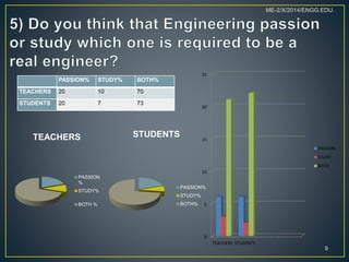 PASSION% STUDY% BOTH%
TEACHERS 20 10 70
STUDENTS 20 7 73
0
5
10
15
20
25
TEACHERS STUDENTS
PASSION
STUDY
BOTH
TEACHERS
PASSION
%
STUDY%
BOTH %
STUDENTS
PASSION%
STUDY%
BOTH%
9
ME-2/X/2014/ENGG.EDU.
 