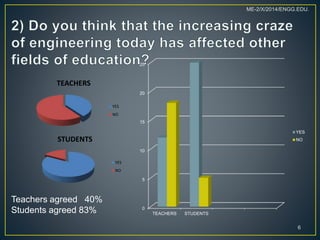 0
5
10
15
20
25
TEACHERS STUDENTS
YES
NO
TEACHERS
YES
NO
STUDENTS
YES
NO
Teachers agreed 40%
Students agreed 83%
6
ME-2/X/2014/ENGG.EDU.
 