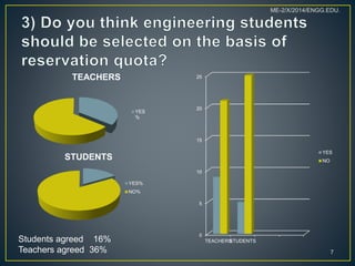 0
5
10
15
20
25
TEACHERSSTUDENTS
YES
NO
STUDENTS
YES%
NO%
Students agreed 16%
Teachers agreed 36%
TEACHERS
YES
%
7
ME-2/X/2014/ENGG.EDU.
 
