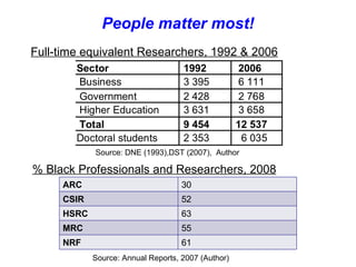 People matter most! Source: Annual Reports, 2007 (Author) Source: DNE (1993),DST (2007),  Author Full-time equivalent Researchers, 1992 & 2006 % Black Professionals and Researchers, 2008 ARC 30 CSIR 52 HSRC 63 MRC 55 NRF 61 