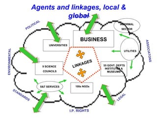 Agents and linkages, local & global 100s NGOs POLITICAL LEGAL ENVIRONMENTAL CULTURAL STANDARDS ASSOCIATONS LINKAGES I.P. RIGHTS UNIVERSITIES 9 SCIENCE  COUNCILS BUSINESS 55 GOVT. DEPTS INSTITUTES & MUSEUMS S&T SERVICES UTILITIES INFORMAL SECTOR 
